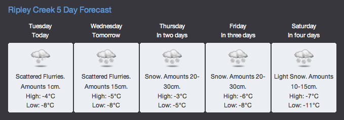 Forecast At Ripley Creek This Week...yum.  