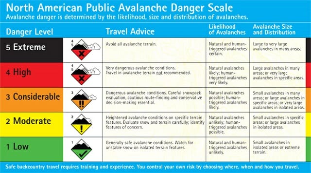 Understanding The Avalanche Danger Scale 2 Avalanche Danger Scale