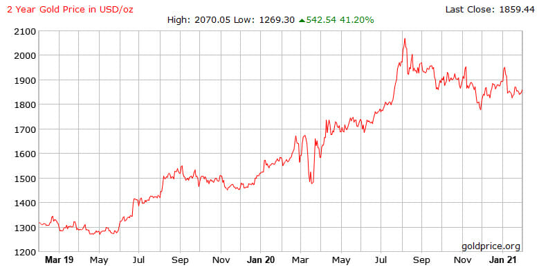 February 2021 News - Gold Price