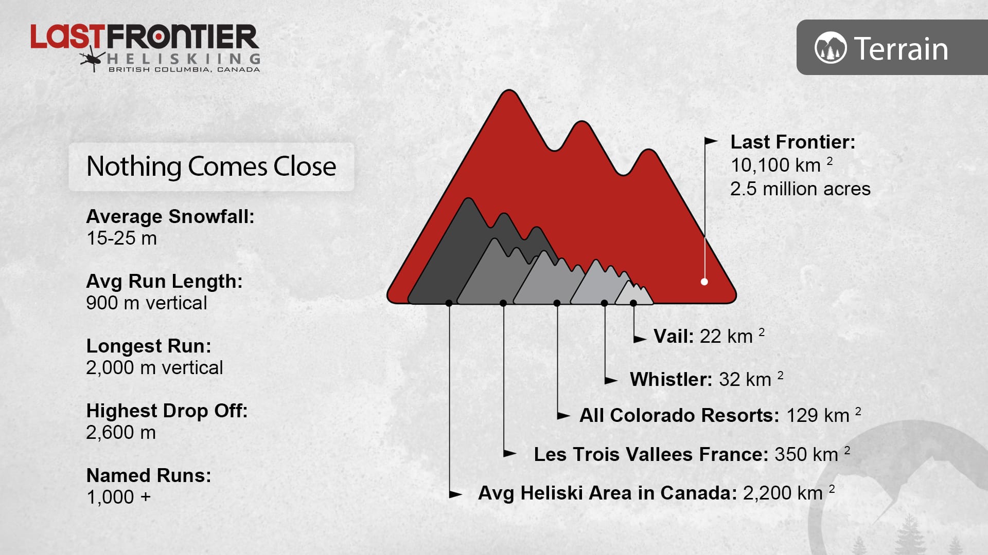 Last Frontier Heliskiing Terrain Comparison Graphic.